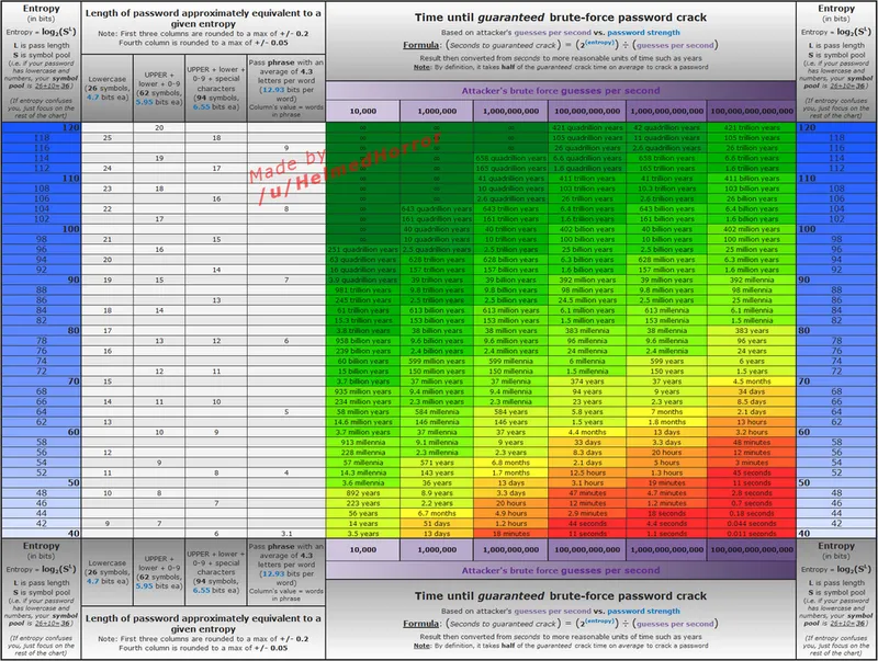 Entropy scores measured in bits